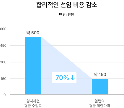 사고 건수 급증